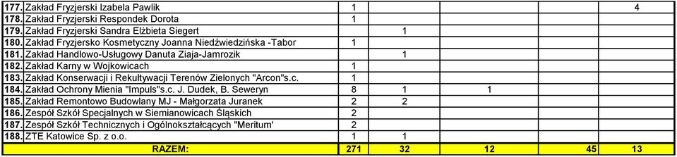 Zakład Konserwacji i Rekultywacji Terenów Zielonych "Arcon"s.c. 1 184. Zakład Ochrony Mienia "Impuls"s.c. J. Dudek, B. Seweryn 8 1 1 185.