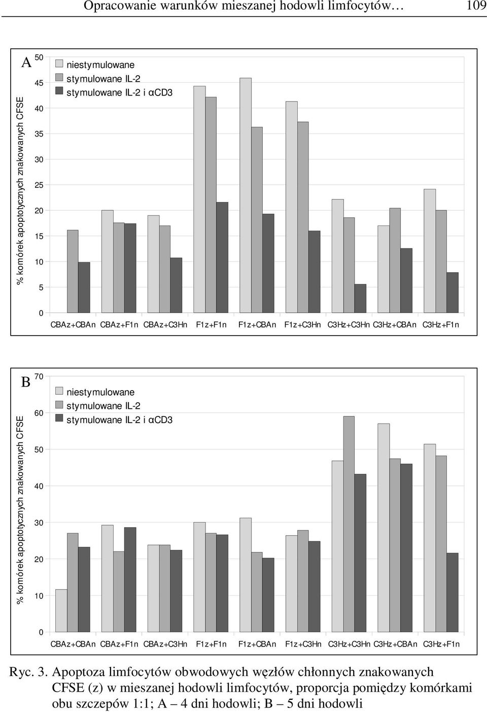 3 25 2 15 5 % komórek apoptotycznych znakowanych CFSE 7 6 5 4 3 