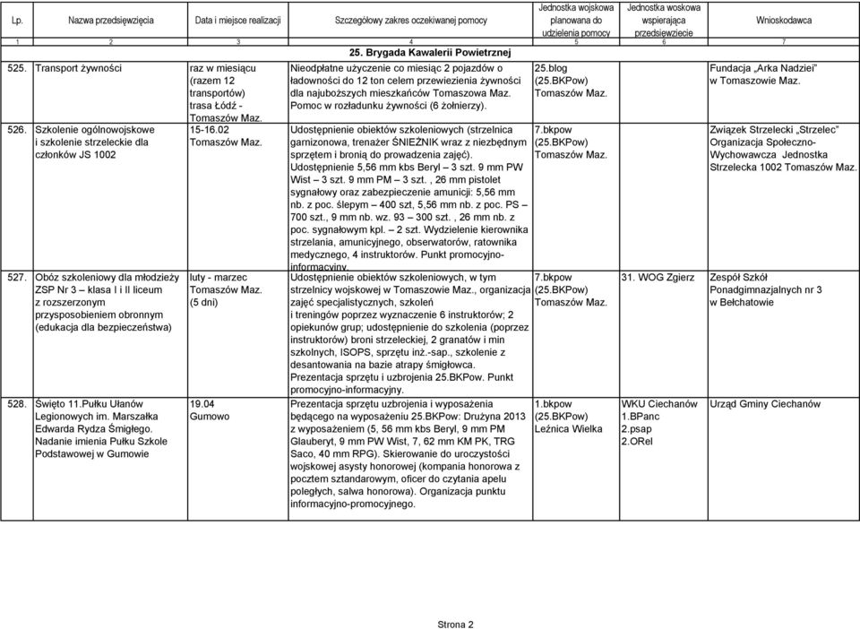 Marszałka Edwarda Rydza Śmigłego. Nadanie imienia Pułku Szkole Podstawowej w Gumowie 15-16.02 luty - marzec (5 dni) 19.04 Gumowo 25.