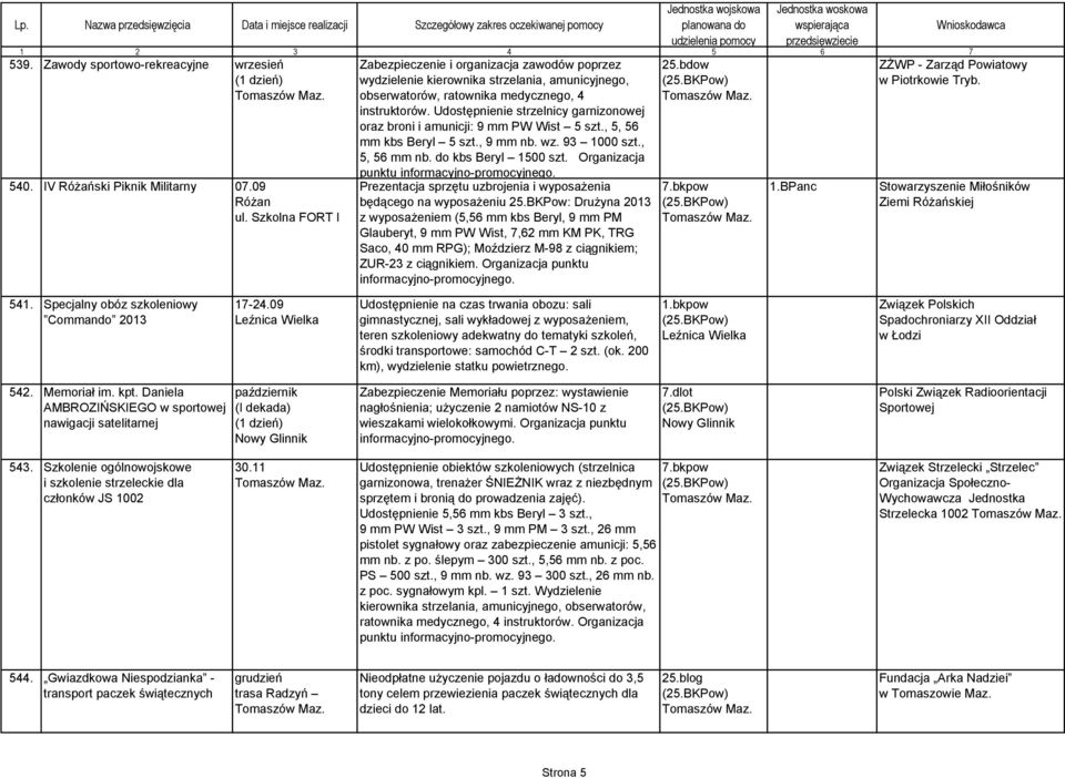 Udostępnienie strzelnicy garnizonowej oraz broni i amunicji: 9 mm PW Wist 5 szt., 5, 56 mm kbs Beryl 5 szt., 9 mm nb. wz. 93 1000 szt., 5, 56 mm nb. do kbs Beryl 1500 szt.