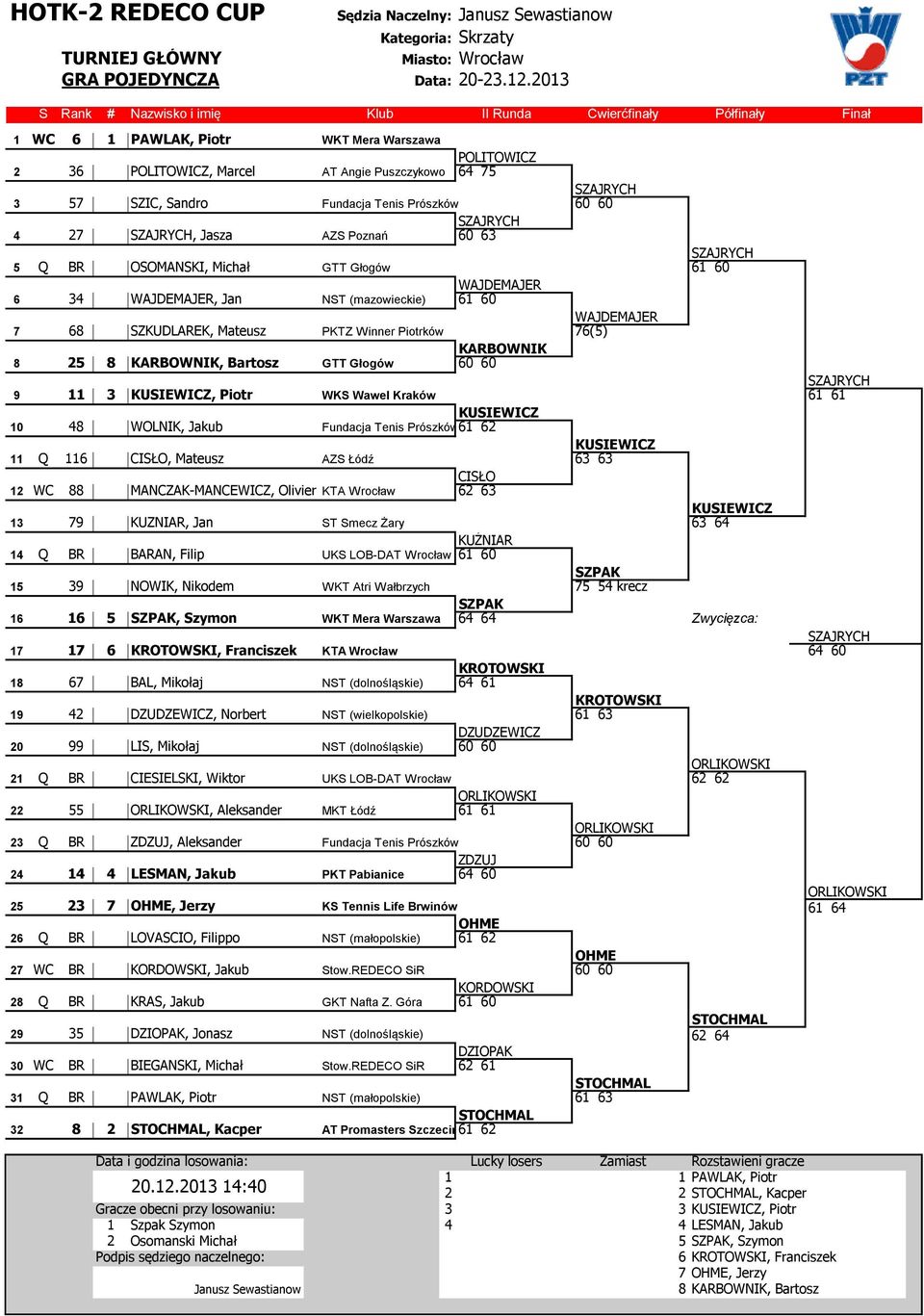 SZIC, Sandro Fundacja Tenis Prószków 60 60 9 12 B SZAJRYCH 4 27 9 SZAJRYCH, Jasza AZS Poznań 60 63 9 17 5 Q BR 28 OSOMAŃSKI, Michał GTT Głogów 61 60 9 10 B WAJDEMAJER 6 34 10 WAJDEMAJER, Jan NST