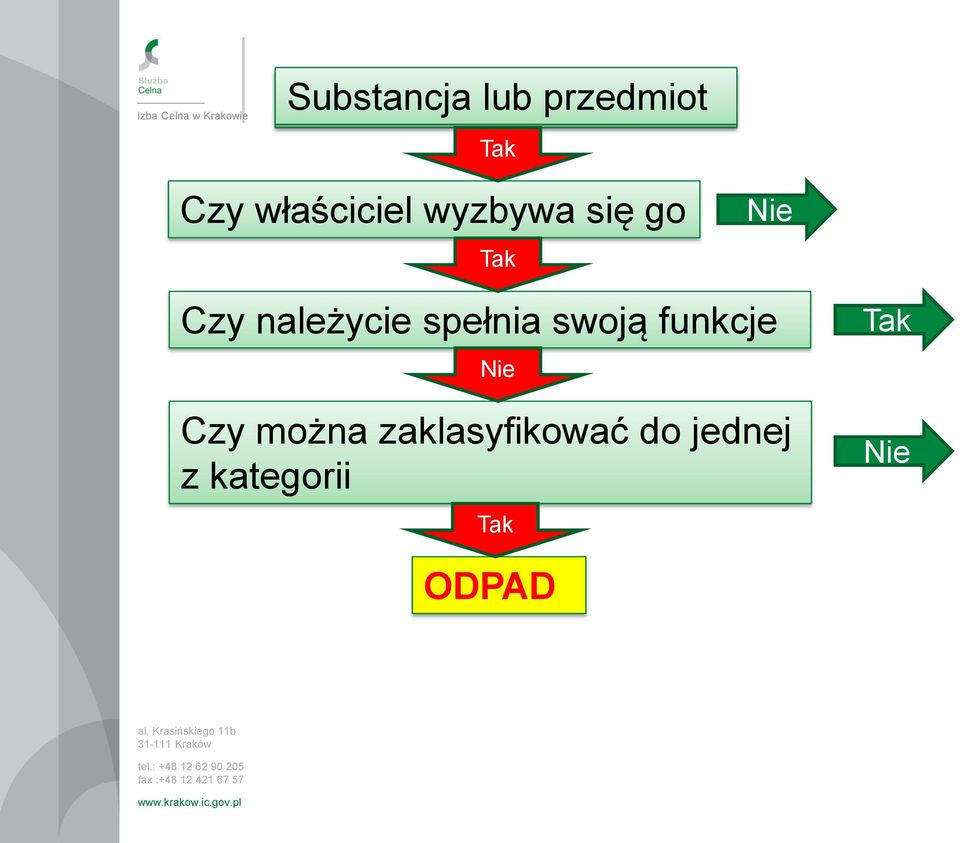 należycie spełnia swoją funkcje Nie Czy