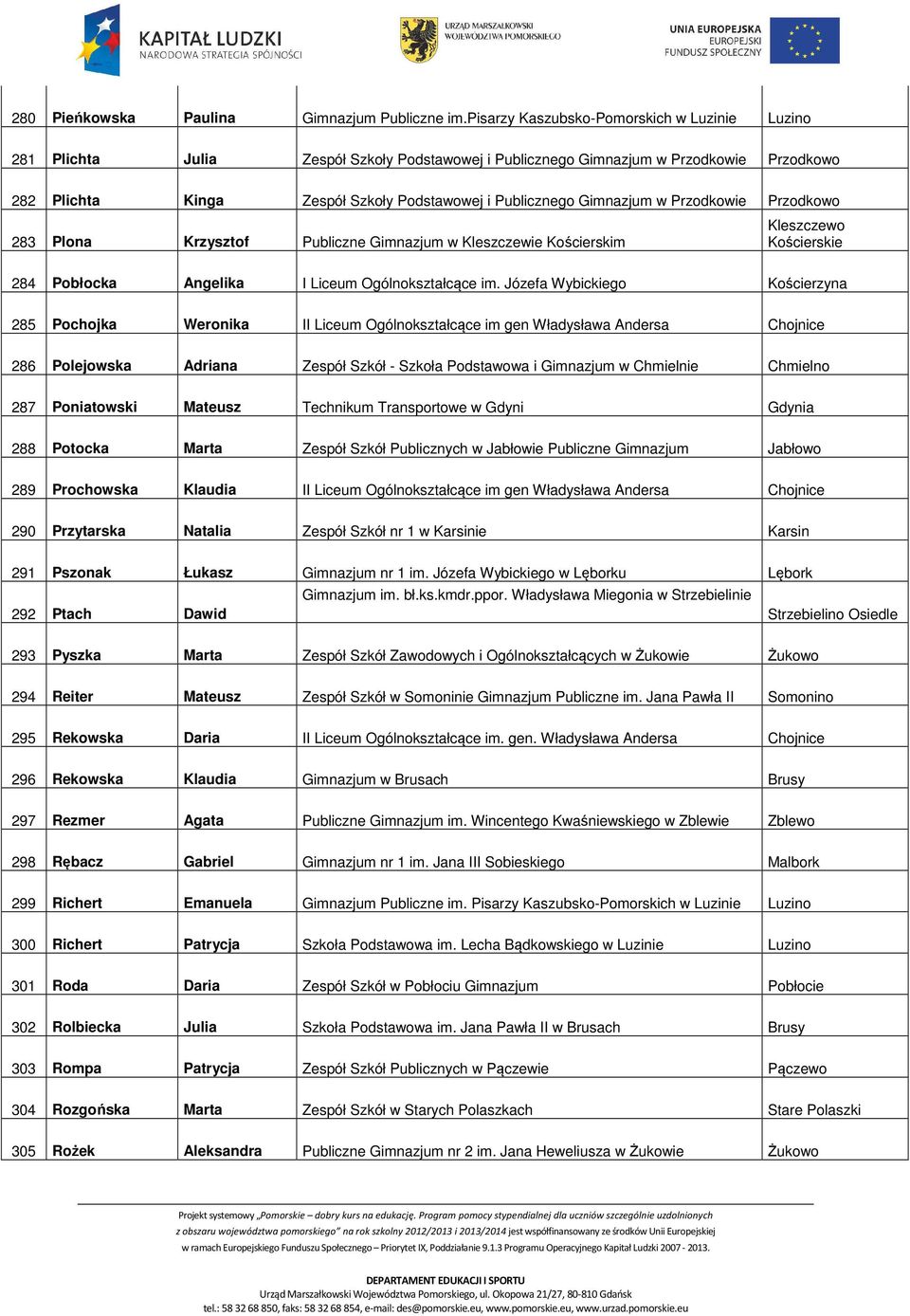 Gimnazjum w Przodkowie Przodkowo 283 Plona Krzysztof Publiczne Gimnazjum w Kleszczewie Kościerskim Kleszczewo Kościerskie 284 Pobłocka Angelika I Liceum Ogólnokształcące im.