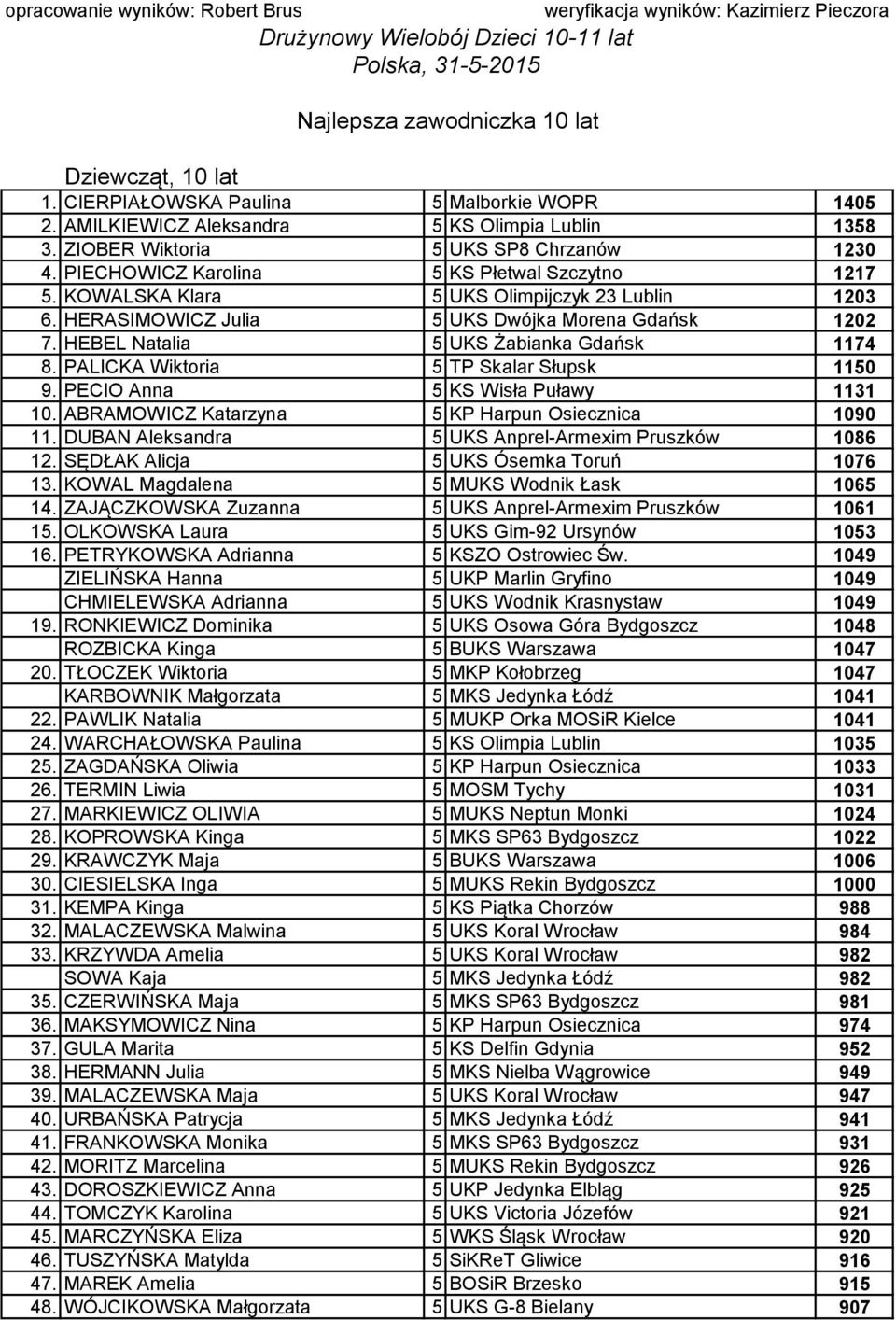 KOWALSKA Klara 5 UKS Olimpijczyk 23 Lublin 1203 6. HERASIMOWICZ Julia 5 UKS Dwójka Morena Gdańsk 1202 7. HEBEL Natalia 5 UKS Żabianka Gdańsk 1174 8. PALICKA Wiktoria 5 TP Skalar Słupsk 1150 9.