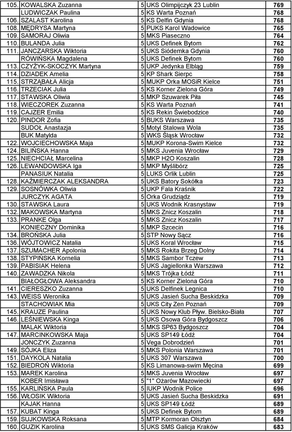 CZYŻYK-SKOCZYK Martyna 5 UKP Jedynka Elbląg 759 114. DZIADEK Amelia 5 KP Shark Sierpc 758 115. STRZĄBAŁA Alicja 5 MUKP Orka MOSiR Kielce 751 116. TRZECIAK Julia 5 KS Korner Zielona Góra 749 117.