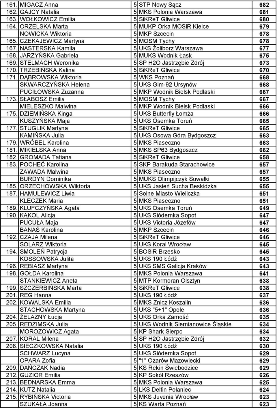 JARZYŃSKA Gabriela 5 MUKS Wodnik Łask 675 169. STELMACH Weronika 5 SP H2O Jastrzębie Zdrój 673 170. TRZEBIŃSKA Kalina 5 SiKReT Gliwice 670 171.