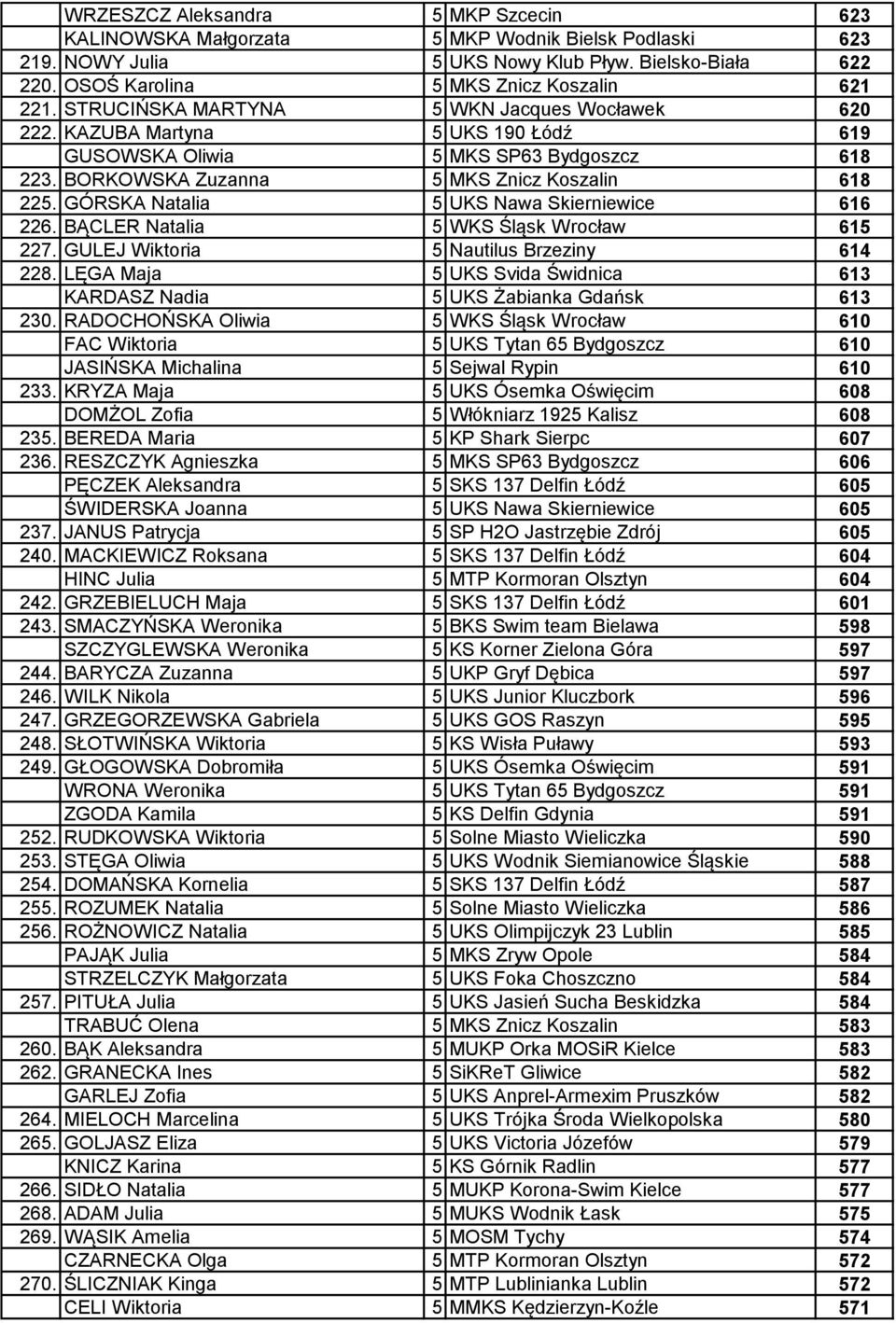 GÓRSKA Natalia 5 UKS Nawa Skierniewice 616 226. BĄCLER Natalia 5 WKS Śląsk Wrocław 615 227. GULEJ Wiktoria 5 Nautilus Brzeziny 614 228.