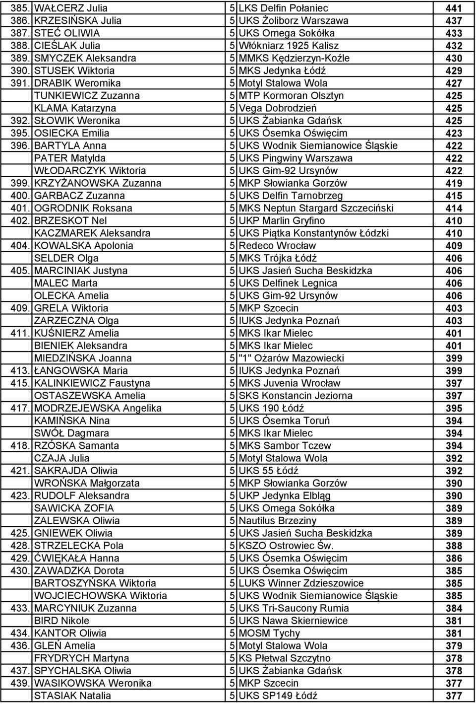 DRABIK Weromika 5 Motyl Stalowa Wola 427 TUNKIEWICZ Zuzanna 5 MTP Kormoran Olsztyn 425 KLAMA Katarzyna 5 Vega Dobrodzień 425 392. SŁOWIK Weronika 5 UKS Żabianka Gdańsk 425 395.