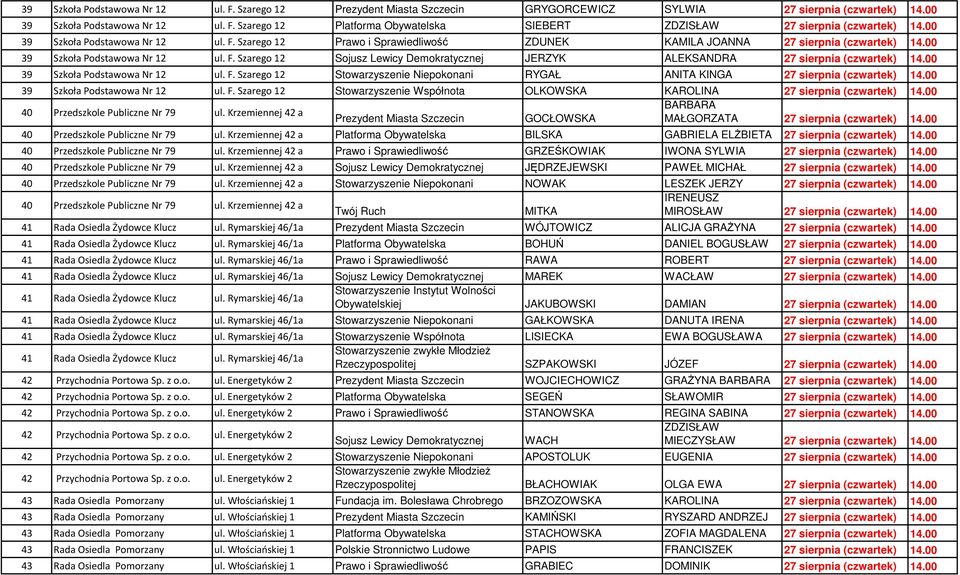 00 39 Szkoła Podstawowa Nr 12 ul. F. Szarego 12 Stowarzyszenie Niepokonani RYGAŁ ANITA KINGA 27 sierpnia (czwartek) 14.00 39 Szkoła Podstawowa Nr 12 ul. F. Szarego 12 Stowarzyszenie Współnota OLKOWSKA KAROLINA 27 sierpnia (czwartek) 14.