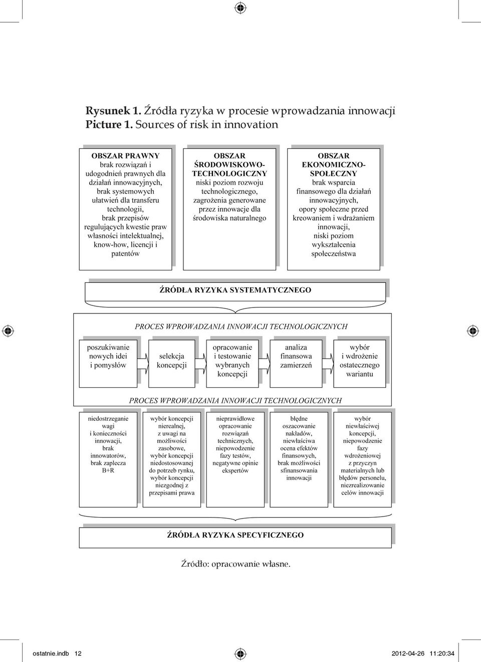 Źródła ryzyka w procesie wprowadzania innowacji