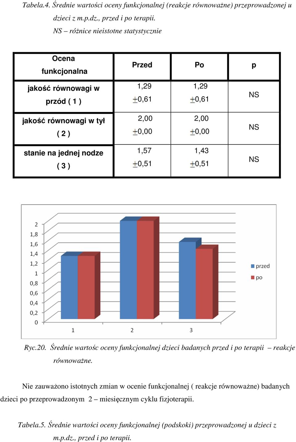 jednej nodze ( 3 ) 1,57 0,51 1,43 0,51 Ryc.20. Średnie wartośc oceny funkcjonalnej dzieci badanych przed i po terapii reakcje równoważne.