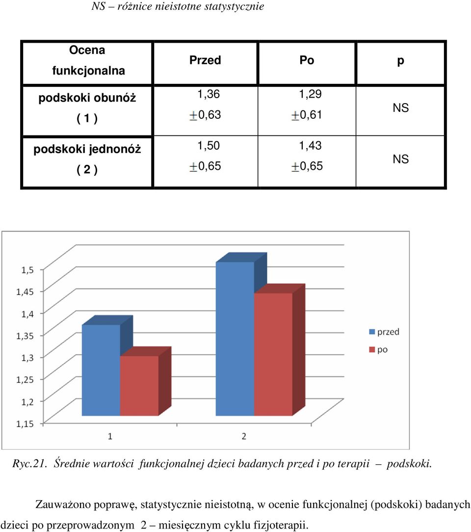 Średnie wartości funkcjonalnej dzieci badanych przed i po terapii podskoki.