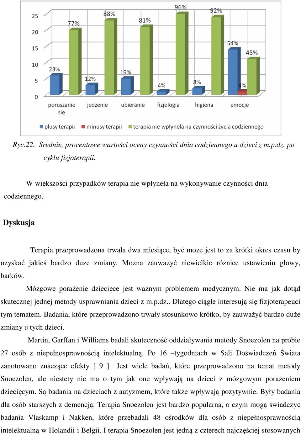 W większości przypadków terapia nie wpłyneła na wykonywanie czynności dnia Dyskusja Terapia przeprowadzona trwała dwa miesiące, być może jest to za krótki okres czasu by uzyskać jakieś bardzo duże