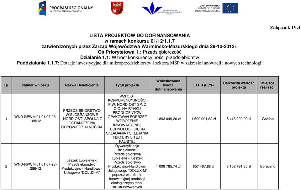 Numer wniosku Nazwa Beneficjenta Tytuł projektu Wnioskowana kwota dofinansowania EFRR (85%) Całkowita wartość projektu Miejsce realizacji 1 2 188/12 286/12 PRZEDSIĘBIORSTWO WIELOBRANŻOWE NORD-OST