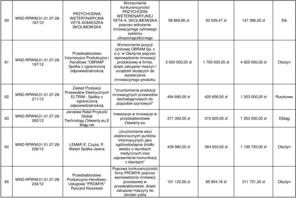 Wzmocnienie pozycji rynkowej OBRAM Sp. z o.o. w Olsztynie poprzez wprowadzenie innowacji produktowej w firmie, dzięki zakupowi maszyn i urządzeń służących do wytwarzania innowacyjnego produktu 2 000