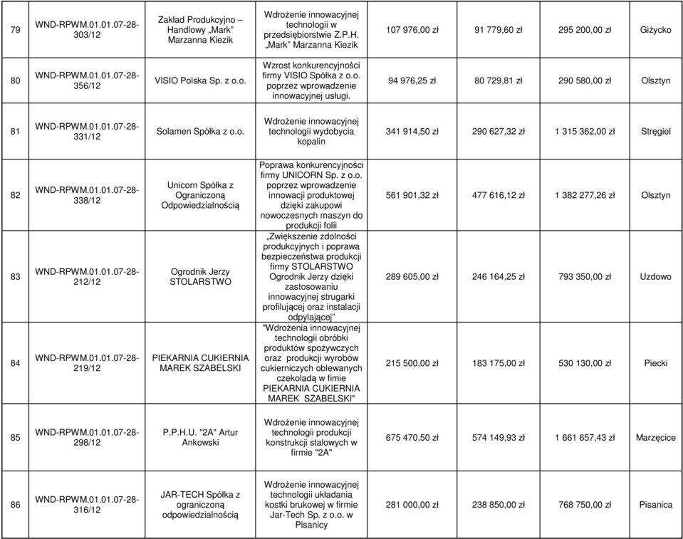 627,32 zł 1 315 362,00 zł Stręgiel 82 83 84 338/12 212/12 219/12 Unicorn Spółka z Ograniczoną Odpowiedzialnością Ogrodnik Jerzy STOLARSTWO PIEKARNIA CUKIERNIA MAREK SZABELSKI Poprawa konkurencyjności
