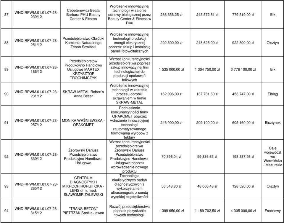 93 186/12 231/12 257/12 339/12 265/12 Przedsiębiorstow Produkcyjno Handlowo Usługowe MARTEX KRZYSZTOF TROCHIMCZYK SKRAW-METAL Robert's Anna Betler MONIKA WAŚNIEWSKA - OPAKOMET Żebrowski Dariusz