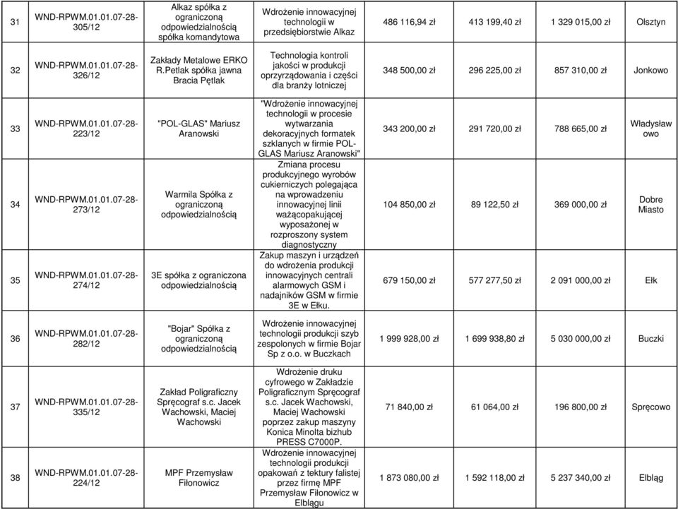 technologii w procesie wytwarzania dekoracyjnych formatek szklanych w firmie POL- GLAS Mariusz Aranowski" Zmiana procesu produkcyjnego wyrobów cukierniczych polegająca na wprowadzeniu innowacyjnej