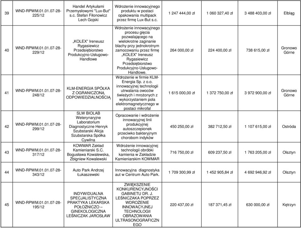 Lech Gojski Wdrożenie innowacyjnego produktu w postaci opakowania multipack przez firmę Lux-But s.c. 1 247 444,00 zł 1 060 327,40 zł 3 488 403,00 zł Elbląg 40 41 42 43 229/12 Wdrożenie innowacyjnego