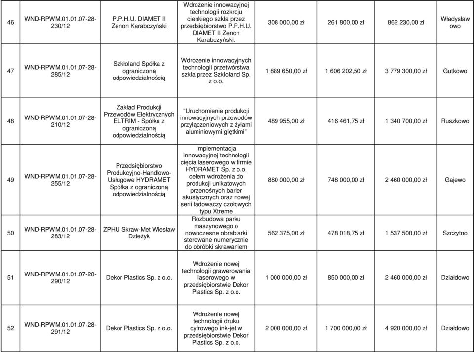 308 000,00 zł 261 800,00 zł 862 230,00 zł Władysław ow