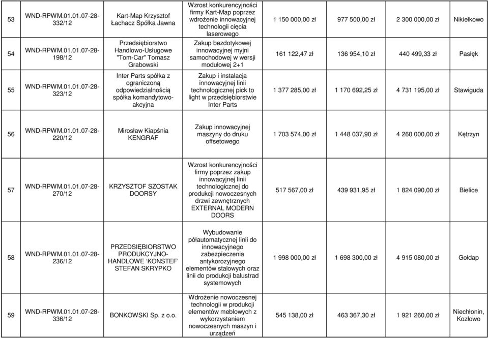 spółka komandytowoakcyjna Zakup i instalacja innowacyjnej linii technologicznej pick to light w przedsiębiorstwie Inter Parts 1 377 285,00 zł 1 170 692,25 zł 4 731 195,00 zł Stawiguda 56 220/12