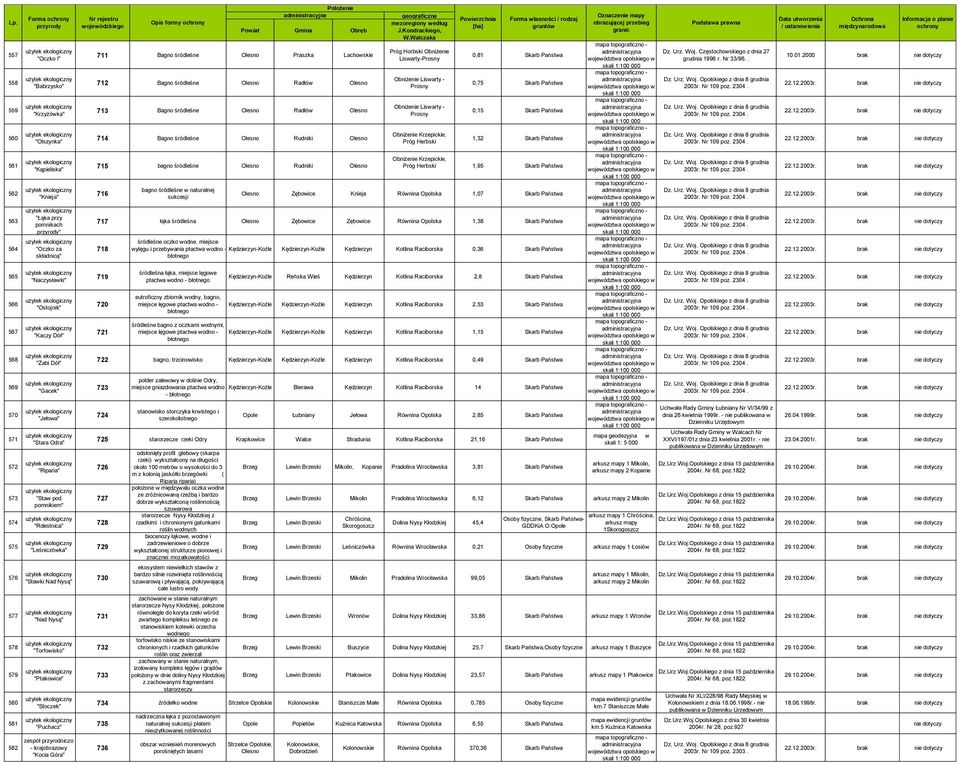 "Ptakowice" "Stoczek" "Puchacz" - krajobrazowy "Kocia Góra" Opis formy 711 Bagno śródleśne Olesno Praszka Lachowskie 712 Bagno śródleśne Olesno Radłów Olesno 713 Bagno śródleśne Olesno Radłów Olesno