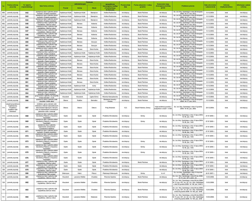 krajobrazowy "Pradolina i źródliska rzeki Stobrawa" 867 715 pomnik 868 716 pomnik 869 717 pomnik 870 718 pomnik 871 719 pomnik 872 720 pomnik 873 721 pomnik 874 722 pomnik 875 723 pomnik 876 724