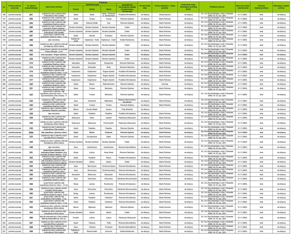 Opolskie Chełm 194 pomnik 296 Strzelce Opolskie Strzelce Opolskie Strzelce Opolskie Chełm 195 pomnik 297-4 szt.