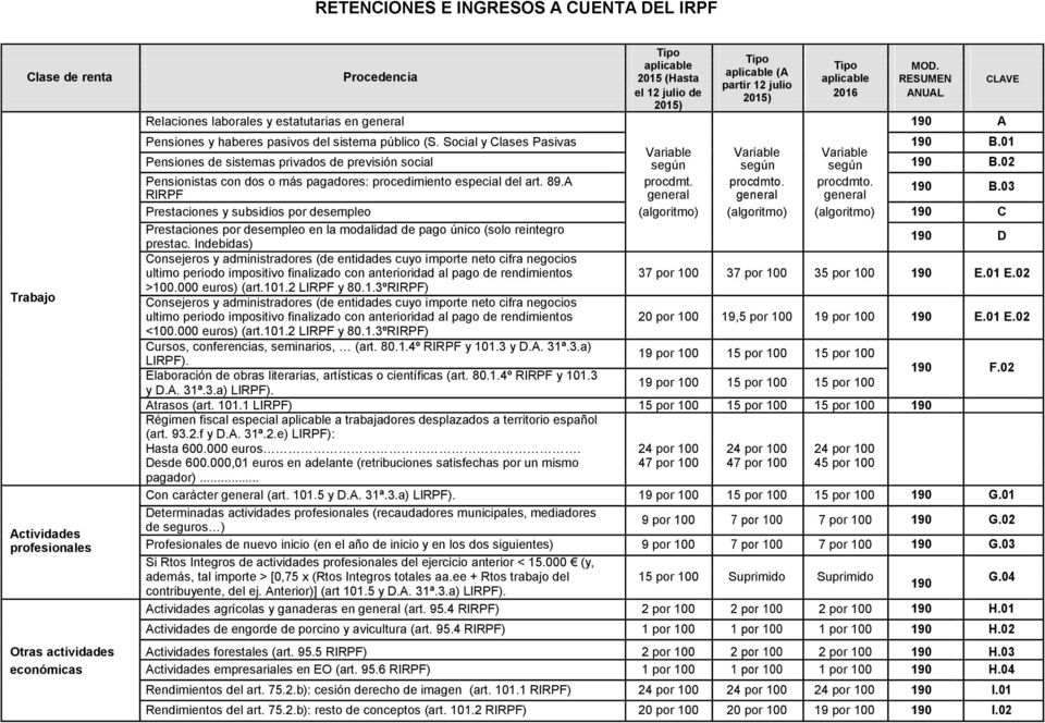 profesionales Pensiones y haberes pasivos del sistema público (S. Social y Clases Pasivas 190 B.