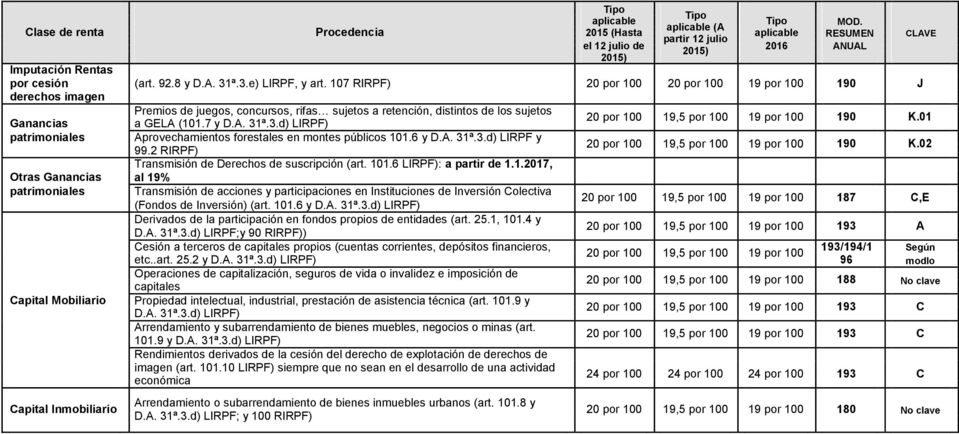 01 Ganancias a GELA (101.7 y D.A. 31ª.3.d) LIRPF) patrimoniales Aprovechamientos forestales en montes públicos 101.6 y D.A. 31ª.3.d) LIRPF y 20 por 100 19,5 por 100 19 por 100 190 K.02 99.