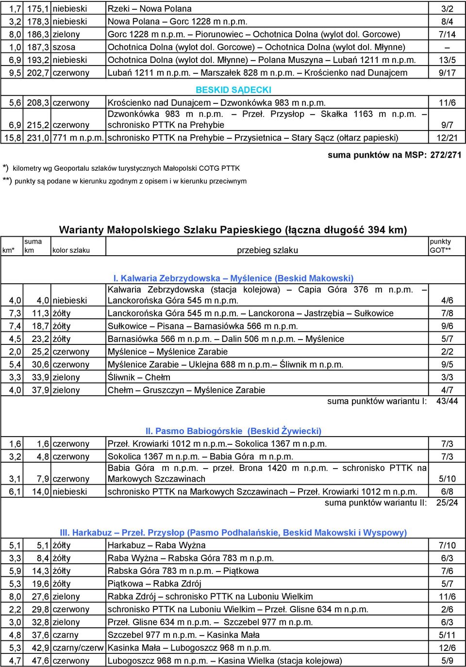 n.p.m. 13/5 9,5 202,7 czerwony Lubań 1211 m n.p.m. Marszałek 828 m n.p.m. Krościenko nad Dunajcem 9/17 BESKID SĄDECKI 5,6 208,3 czerwony Krościenko nad Dunajcem Dzwonkówka 983 m n.p.m. 11/6 Dzwonkówka 983 m n.