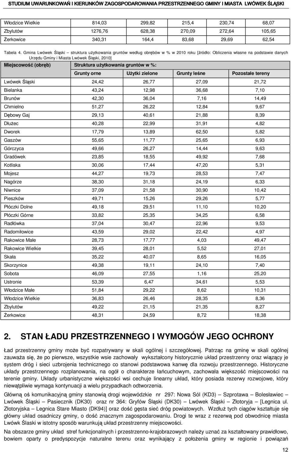 Struktura użytkowania gruntów w %: Grunty orne Użytki zielone Grunty leśne Pozostałe tereny Lwówek Śląski 24,42 26,77 27,09 21,72 Bielanka 43,24 12,98 36,68 7,10 Brunów 42,30 36,04 7,16 14,49