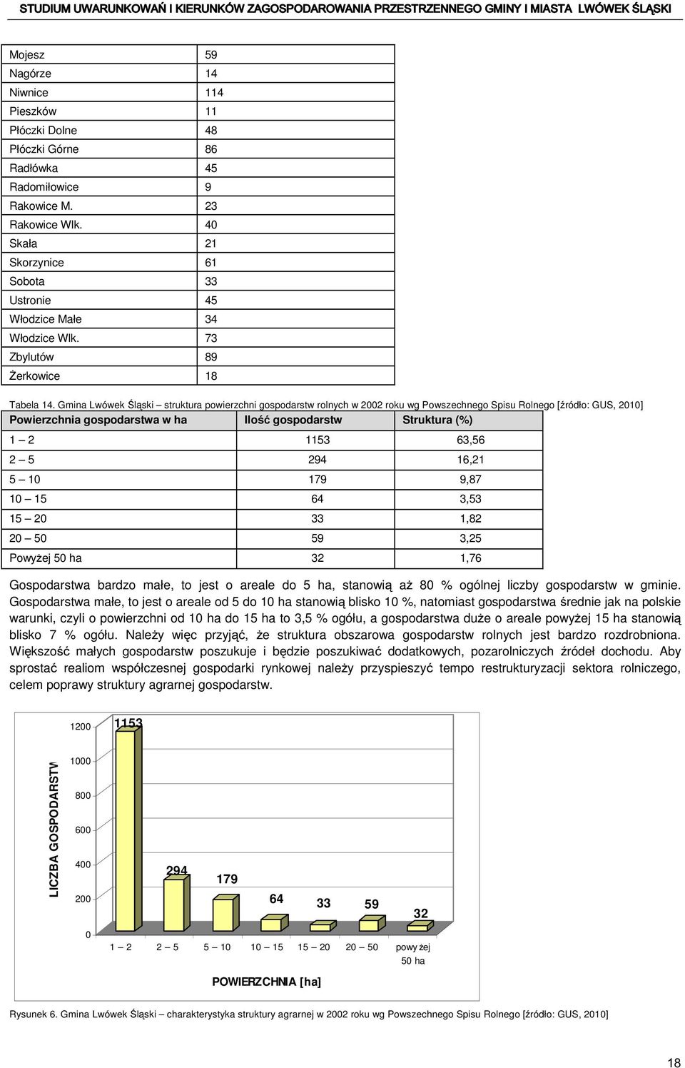 Gmina Lwówek Śląski struktura powierzchni gospodarstw rolnych w 2002 roku wg Powszechnego Spisu Rolnego [źródło: GUS, 2010] Powierzchnia gospodarstwa w ha Ilość gospodarstw Struktura (%) 1 2 1153
