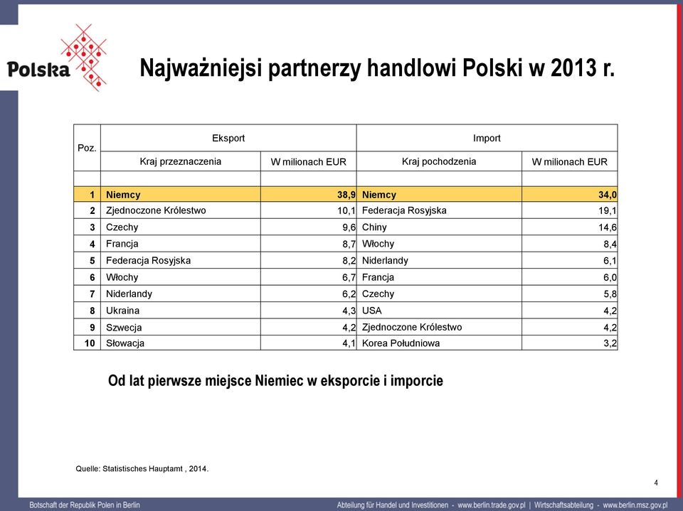 Federacja Rosyjska 19,1 3 Czechy 9,6 Chiny 14,6 4 Francja 8,7 Włochy 8,4 5 Federacja Rosyjska 8,2 Niderlandy 6,1 6 Włochy 6,7 Francja 6,0