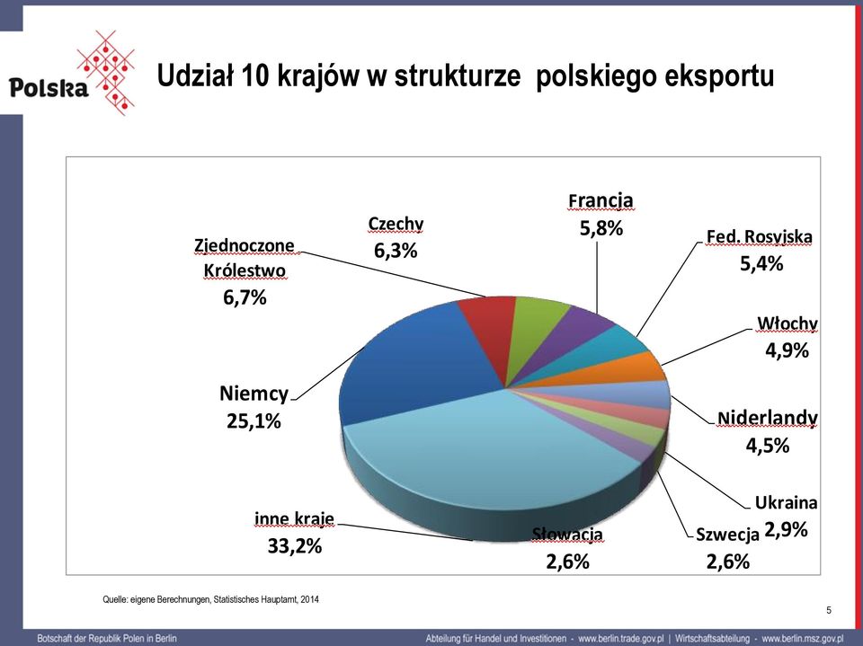 Rosyjska 5,4% Włochy 4,9% Niderlandy 4,5% inne kraje 33,2% Słowacja