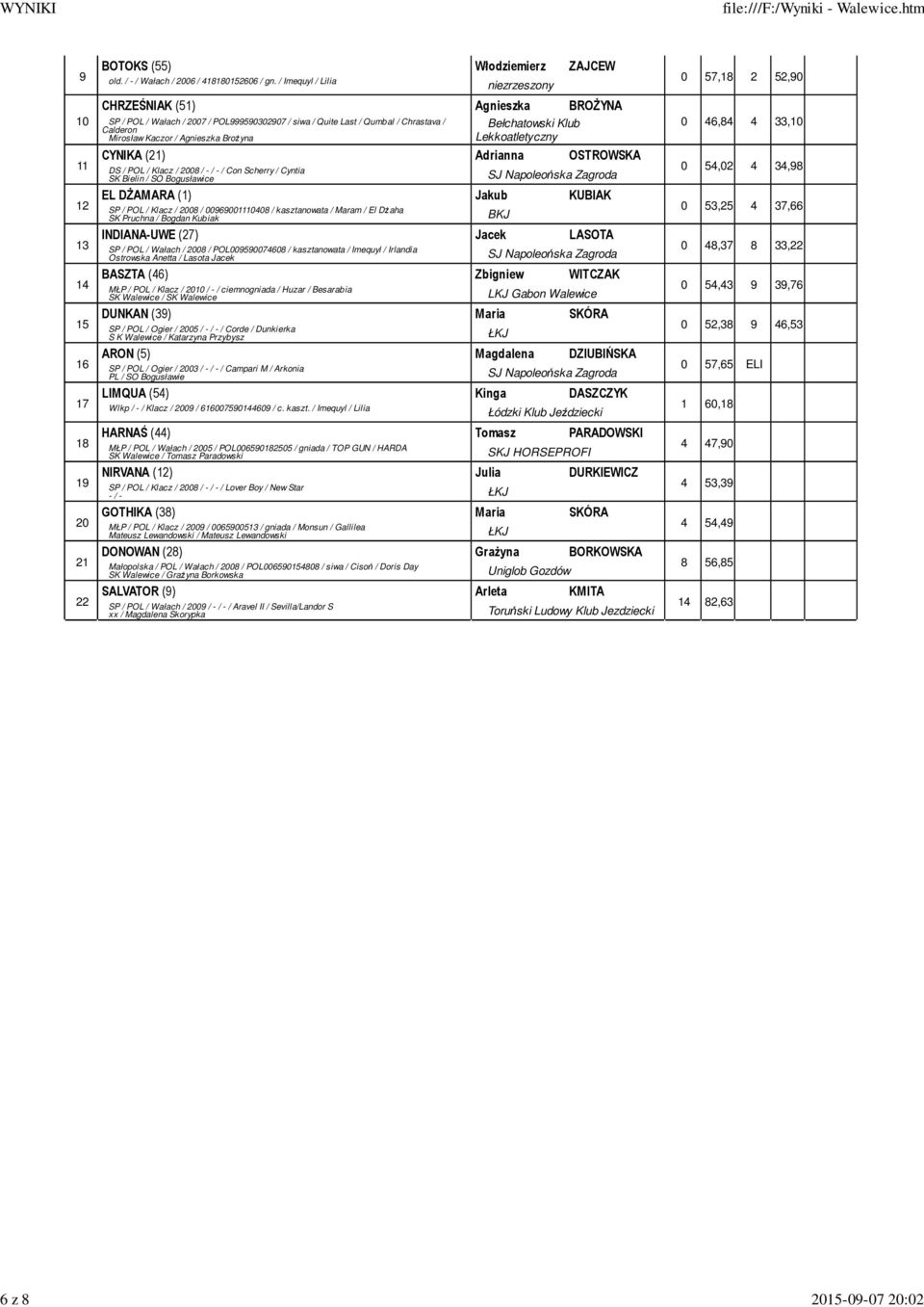 Bełchatowski Lekkoatletyczny CYNIKA (21) Adrianna OSTROWSKA DS / POL / Klacz / 200 / - / - / Con Scherry / Cyntia SK Bielin / SO Bogusławice SJ Napoleońska Zagroda EL DŻAMARA (1) Jakub KUBIAK SP /