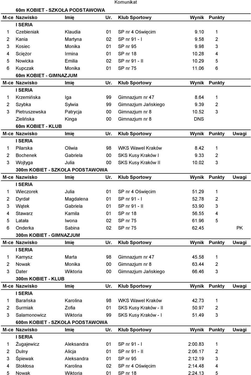 Klub Sportowy Wynik Punkty 1 Krzemińska Iga 99 Gimnazjum nr 47 8.64 1 2 Szybka Sylwia 99 Gimnazjum Jańskiego 9.39 2 3 Pietruszewska Patrycja 00 Gimnazjum nr 8 10.