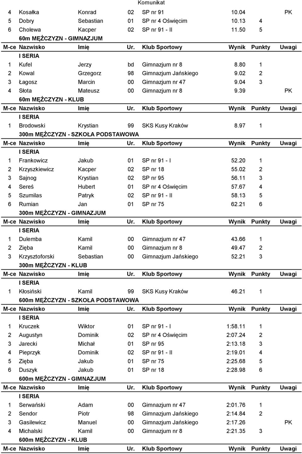 97 1 300m MĘŻCZYZN - SZKOŁA PODSTAWOWA 1 Frankowicz Jakub 01 SP nr 91 - I 52.20 1 2 Krzyszkiewicz Kacper 02 SP nr 18 55.02 2 3 Sajnog Krystian 02 SP nr 95 56.