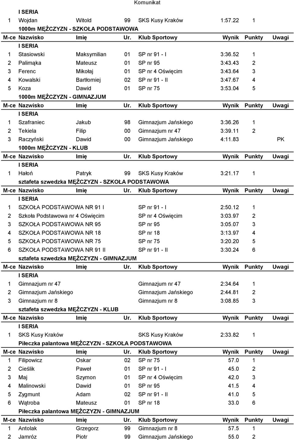 04 5 1000m MĘŻCZYZN - GIMNAZJUM 1 Szafraniec Jakub 98 Gimnazjum Jańskiego 3:36.26 1 2 Tekiela Filip 00 Gimnazjum nr 47 3:39.11 2 3 Raczyński Dawid 00 Gimnazjum Jańskiego 4:11.