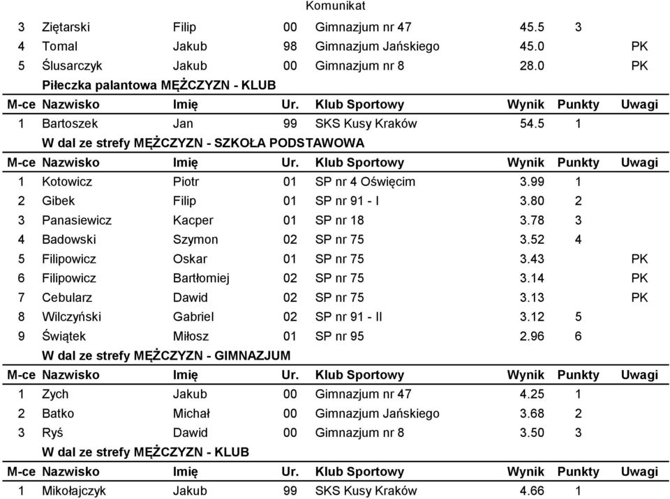 99 1 2 Gibek Filip 01 SP nr 91 - I 3.80 2 3 Panasiewicz Kacper 01 SP nr 18 3.78 3 4 Badowski Szymon 02 SP nr 75 3.52 4 5 Filipowicz Oskar 01 SP nr 75 3.43 PK 6 Filipowicz Bartłomiej 02 SP nr 75 3.