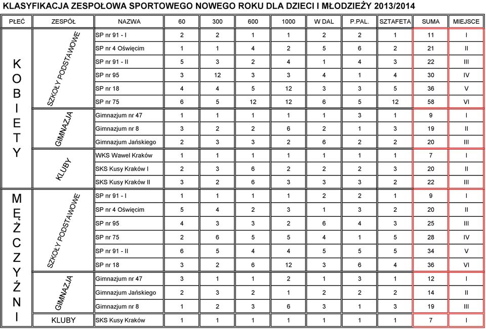 nr 18 4 4 5 12 3 3 5 36 V SP nr 75 6 5 12 12 6 5 12 58 VI Gimnazjum nr 47 1 1 1 1 1 3 1 9 I Gimnazjum nr 8 3 2 2 6 2 1 3 19 II Gimnazjum Jańskiego 2 3 3 2 6 2 2 20 III Y WKS Wawel Kraków 1 1 1 1 1 1