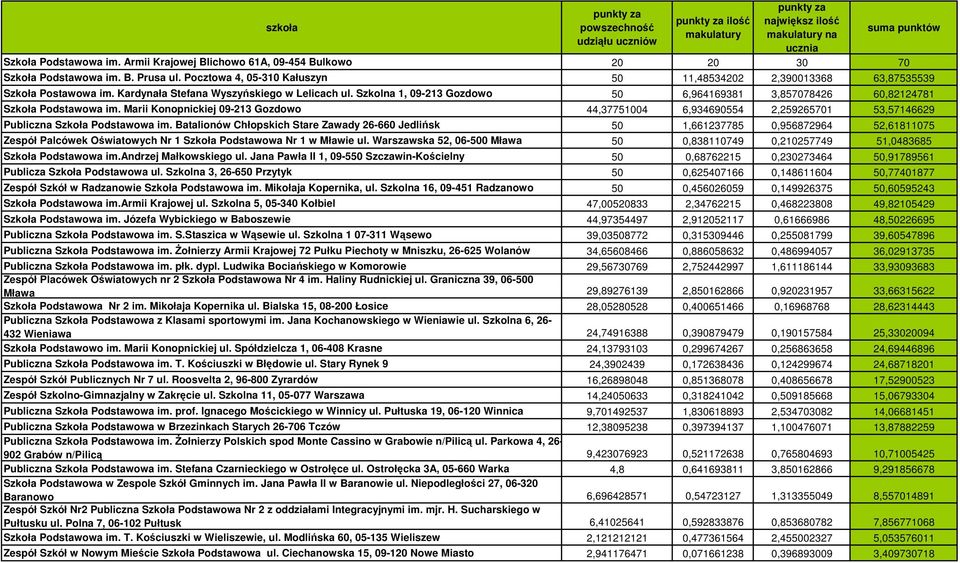 Szkolna 1, 09-213 Gozdowo 50 6,964169381 3,857078426 60,82124781 Szkoła Podstawowa im. Marii Konopnickiej 09-213 Gozdowo 44,37751004 6,934690554 2,259265701 53,57146629 Publiczna Szkoła Podstawowa im.