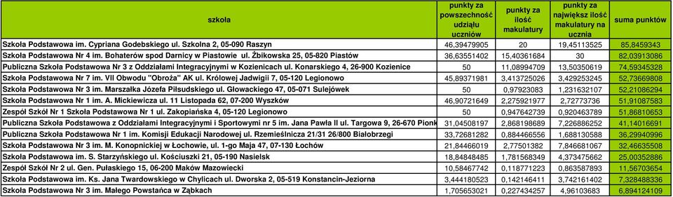 Konarskiego 4, 26-900 Kozienice 50 11,08994709 13,50350619 74,59345328 Szkoła Podstawowa Nr 7 im. VII Obwodu "Obroża" AK ul.