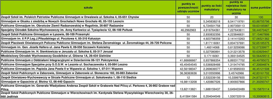 Obrońców Ziemii Radzanowskiej w Rogolinie, 26-807 Radzanów 50 6,724501758 2,907358113 59,63185987 Specjalny Ośrodek Szkolno-Wychowawczy im. Anny Karłowicz ul.