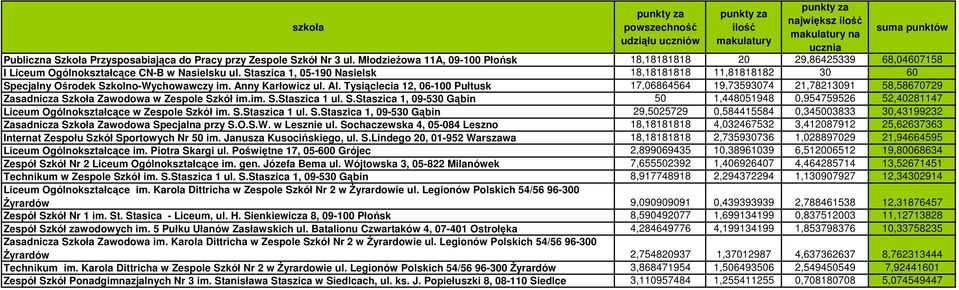 Tysiąclecia 12, 06-100 Pułtusk 17,06864564 19,73593074 21,78213091 58,58670729 Zasadnicza Szkoła Zawodowa w Zespole Szkół im.im. S.Staszica 1 ul. S.Staszica 1, 09-530 Gąbin 50 1,448051948 0,954759526 52,40281147 Liceum Ogólnokształcące w Zespole Szkół im.