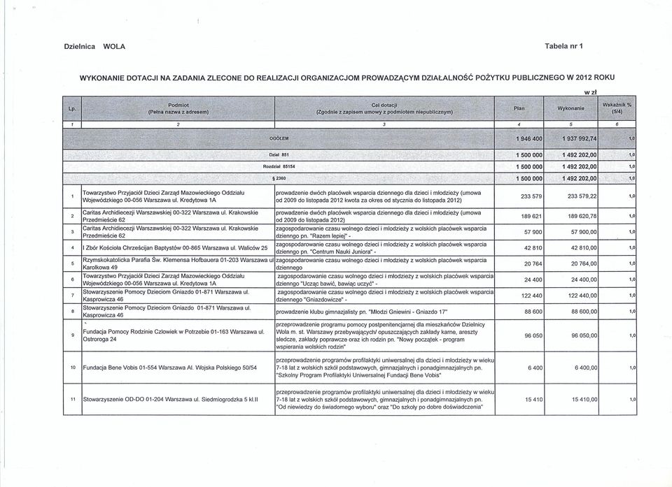 prowadzenie dwóch placówek wsparcia dziennego dla dzieci i młodzieży (umowa od 2009 do listopada 202) 892 8920,78 Przedmieście 2 zagospodarowanie czasu wolnego dzieci i mlodzieży z wolskich placówek