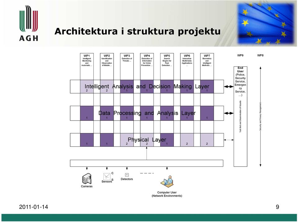 .. Biometrics and Intelligent Methods Intelligent Analysis and Decision Making Layer 2 2 1 1 1 1 1 WP9 End User (Police, Security Service, Emergen cy