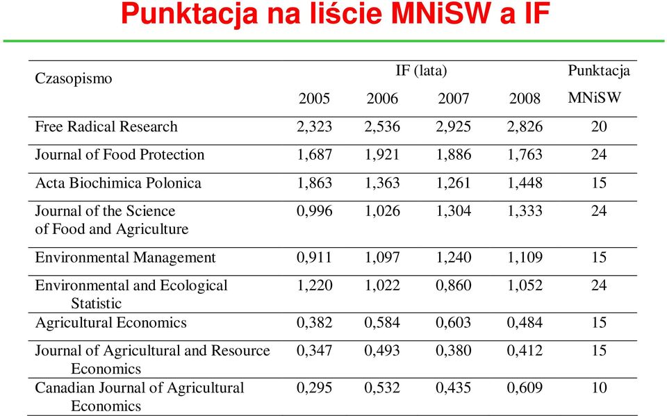 1,333 24 Environmental Management 0,911 1,097 1,240 1,109 15 Environmental and Ecological 1,220 1,022 0,860 1,052 24 Statistic Agricultural Economics 0,382