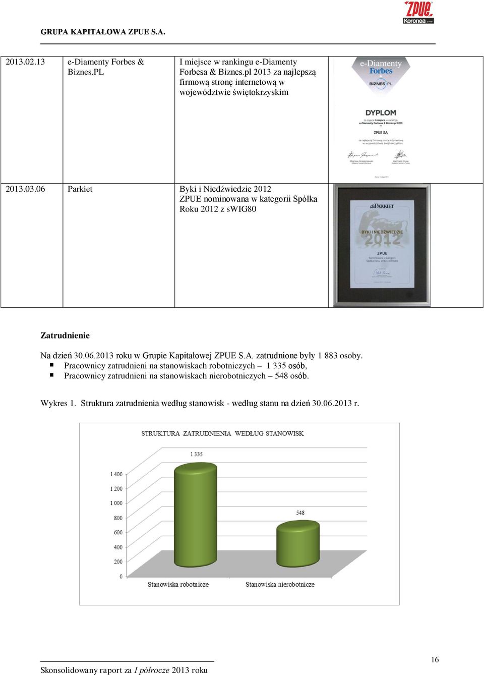 06 Parkiet Byki i Niedźwiedzie 2012 ZPUE nominowana w kategorii Spółka Roku 2012 z swig80 Zatrudnienie Na dzień 30.06.2013 roku w Grupie Kapitałowej ZPUE S.