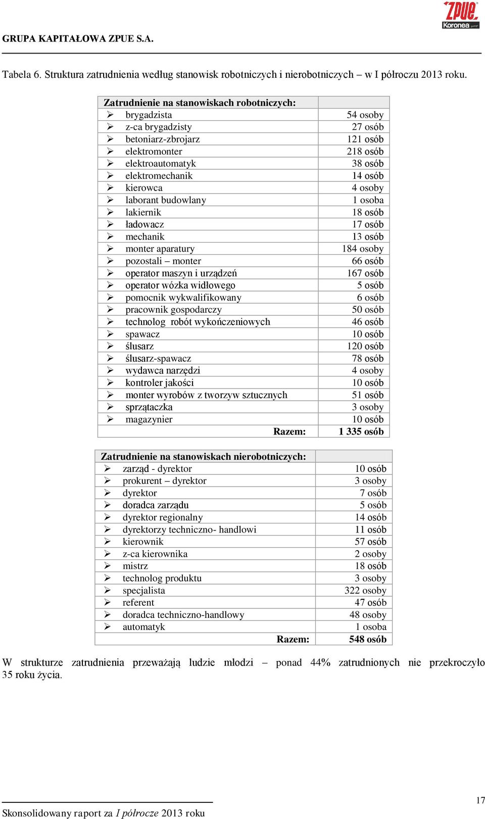 osoby laborant budowlany 1 osoba lakiernik 18 osób ładowacz 17 osób mechanik 13 osób monter aparatury 184 osoby pozostali monter 66 osób operator maszyn i urządzeń 167 osób operator wózka widłowego 5